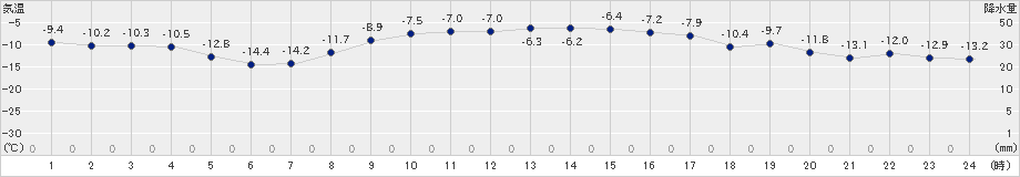 天塩(>2024年02月28日)のアメダスグラフ