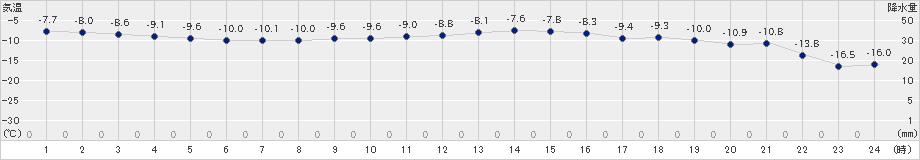 遠軽(>2024年02月28日)のアメダスグラフ