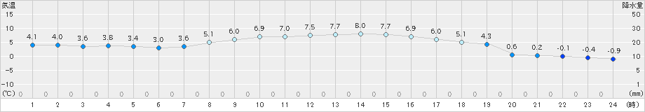 亘理(>2024年02月28日)のアメダスグラフ