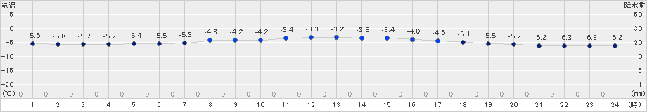 鷲倉(>2024年02月28日)のアメダスグラフ