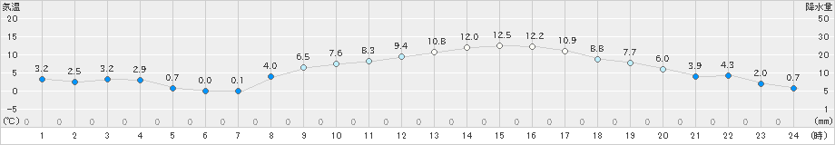 下妻(>2024年02月28日)のアメダスグラフ