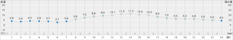 伊勢崎(>2024年02月28日)のアメダスグラフ