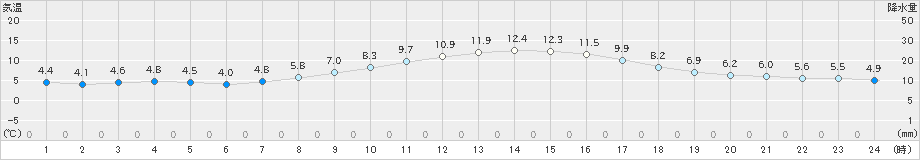 熊谷(>2024年02月28日)のアメダスグラフ