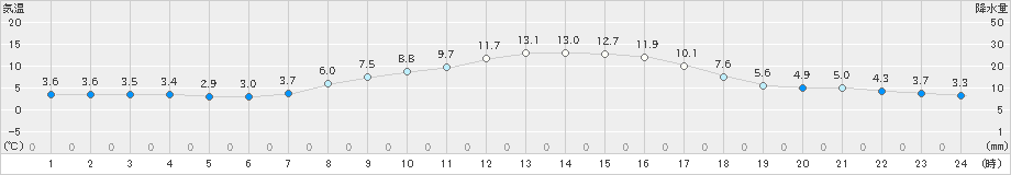 久喜(>2024年02月28日)のアメダスグラフ