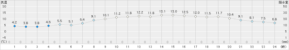 御前崎(>2024年02月28日)のアメダスグラフ