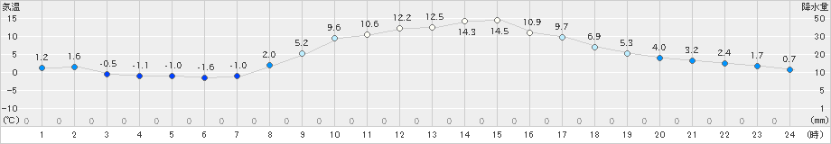 龍神(>2024年02月28日)のアメダスグラフ