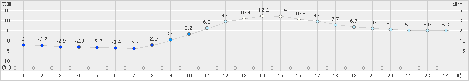 南小国(>2024年02月28日)のアメダスグラフ