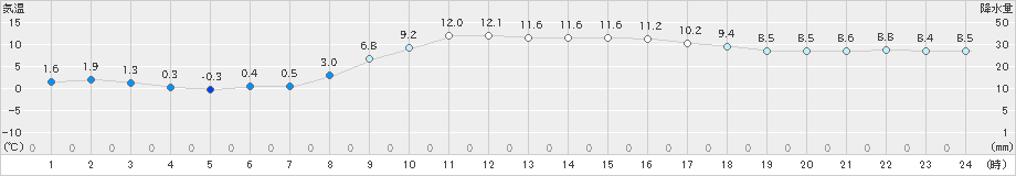 日向(>2024年02月28日)のアメダスグラフ