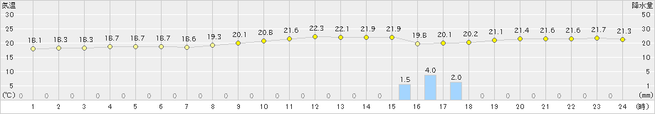 北原(>2024年02月28日)のアメダスグラフ