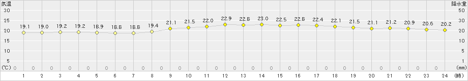 宮古島(>2024年02月28日)のアメダスグラフ