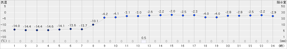 初山別(>2024年02月29日)のアメダスグラフ