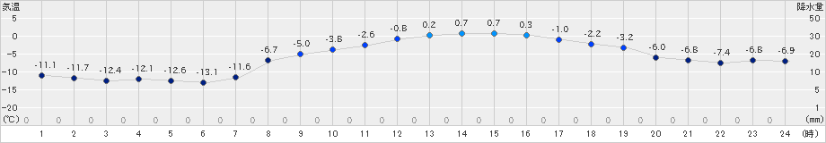 日高(>2024年02月29日)のアメダスグラフ