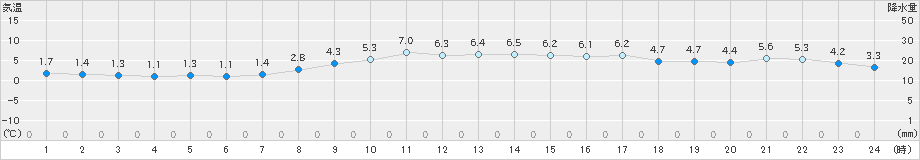 新庄(>2024年02月29日)のアメダスグラフ