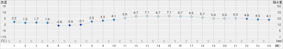 高畠(>2024年02月29日)のアメダスグラフ