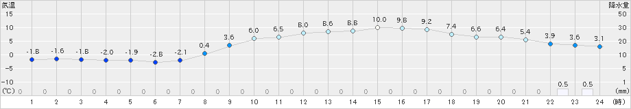 二本松(>2024年02月29日)のアメダスグラフ
