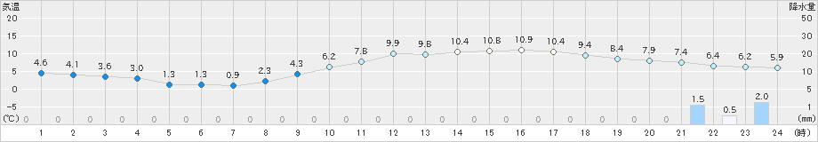 さいたま(>2024年02月29日)のアメダスグラフ