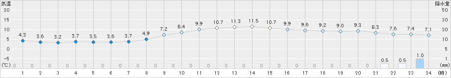 横芝光(>2024年02月29日)のアメダスグラフ