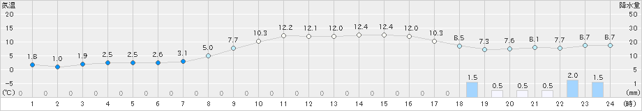 新城(>2024年02月29日)のアメダスグラフ