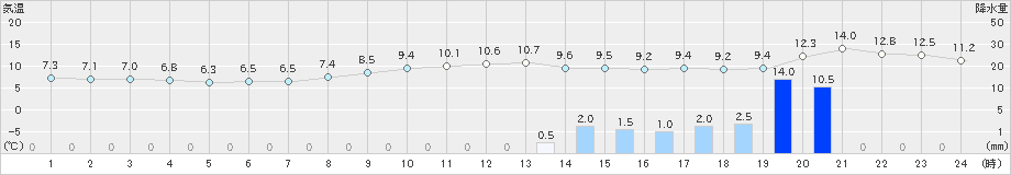 日和佐(>2024年02月29日)のアメダスグラフ