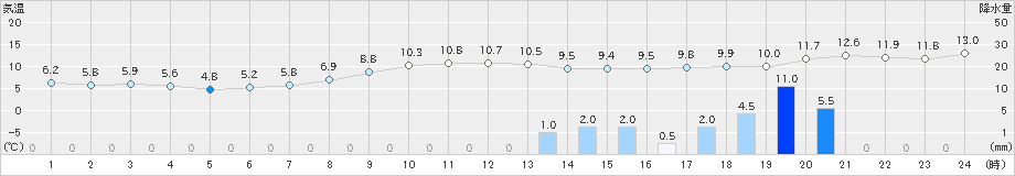 海陽(>2024年02月29日)のアメダスグラフ