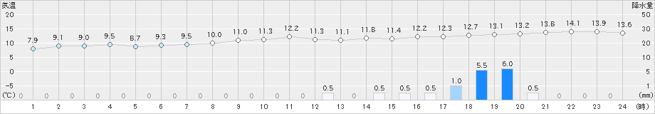 安芸(>2024年02月29日)のアメダスグラフ