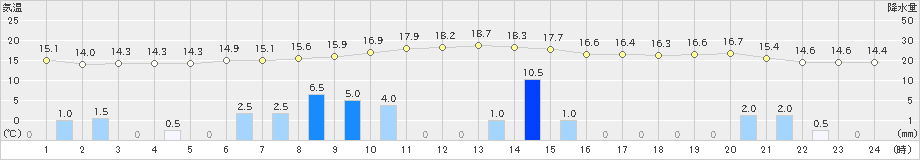 中之島(>2024年02月29日)のアメダスグラフ