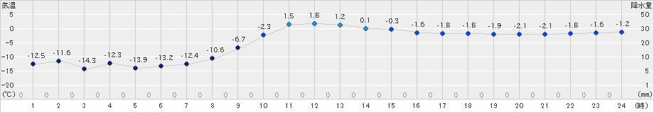 斜里(>2024年03月01日)のアメダスグラフ