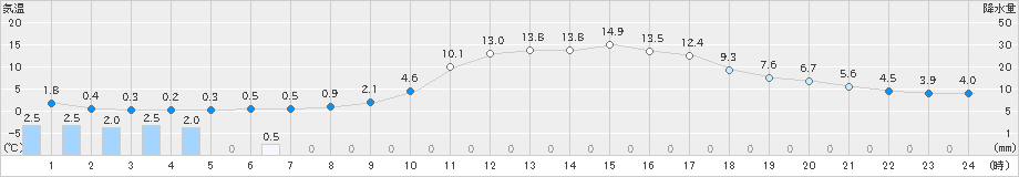 秩父(>2024年03月01日)のアメダスグラフ