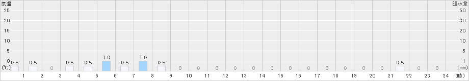 笠岳(>2024年03月01日)のアメダスグラフ