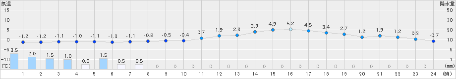 東御(>2024年03月01日)のアメダスグラフ