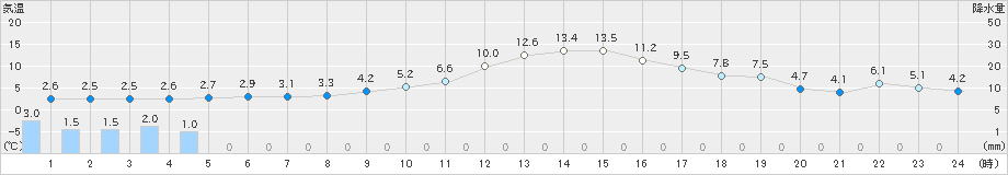 南信濃(>2024年03月01日)のアメダスグラフ
