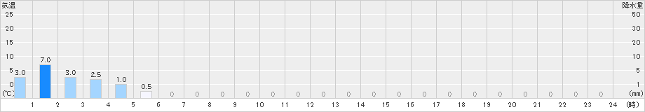 高根山(>2024年03月01日)のアメダスグラフ