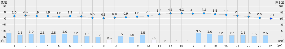 守門(>2024年03月01日)のアメダスグラフ