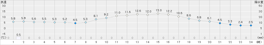 福崎(>2024年03月01日)のアメダスグラフ