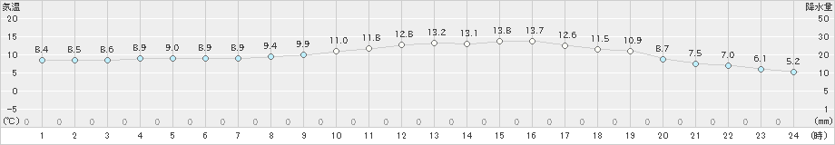 蒲生田(>2024年03月01日)のアメダスグラフ