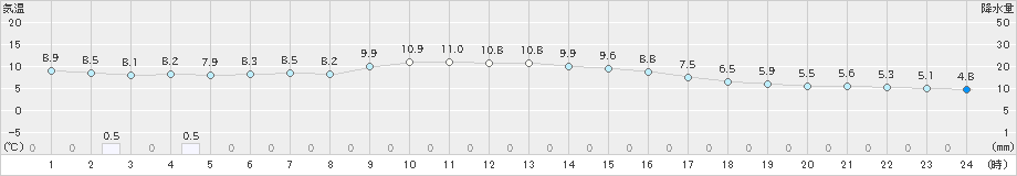 行橋(>2024年03月01日)のアメダスグラフ