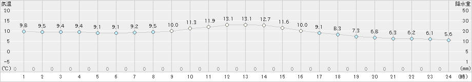 大分(>2024年03月01日)のアメダスグラフ