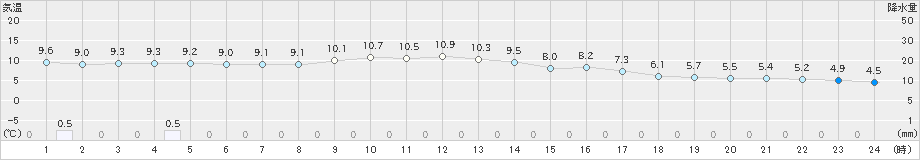 佐世保(>2024年03月01日)のアメダスグラフ