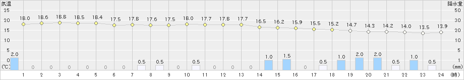 伊是名(>2024年03月01日)のアメダスグラフ