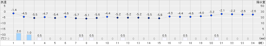 留萌(>2024年03月02日)のアメダスグラフ