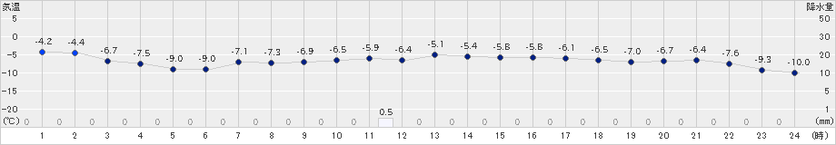 恵庭島松(>2024年03月02日)のアメダスグラフ