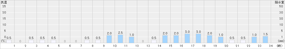 新城(>2024年03月02日)のアメダスグラフ