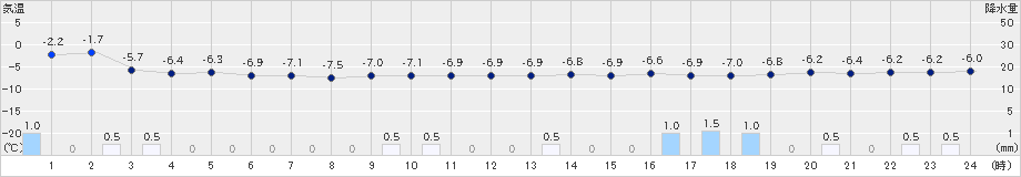 芦別(>2024年03月02日)のアメダスグラフ