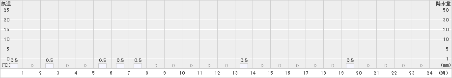 石崎(>2024年03月02日)のアメダスグラフ