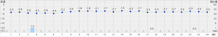 青森(>2024年03月02日)のアメダスグラフ