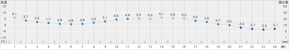 塩谷(>2024年03月02日)のアメダスグラフ