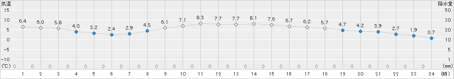 青梅(>2024年03月02日)のアメダスグラフ