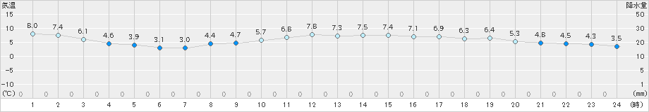 府中(>2024年03月02日)のアメダスグラフ