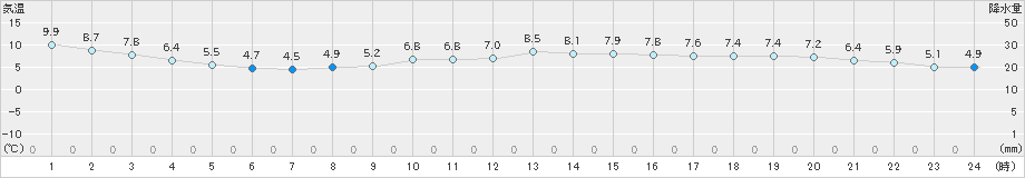 江戸川臨海(>2024年03月02日)のアメダスグラフ