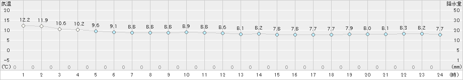 八丈島(>2024年03月02日)のアメダスグラフ